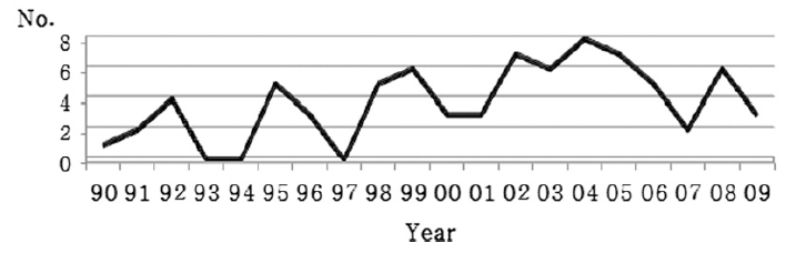 The trend in the number of papers classified according to a timeline