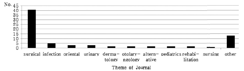 The number of papers published from 1990 to 2009 classified according to theme of journal