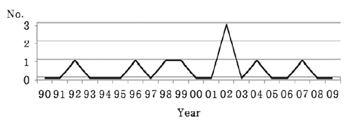 The trend in number of consideration of documents research by year