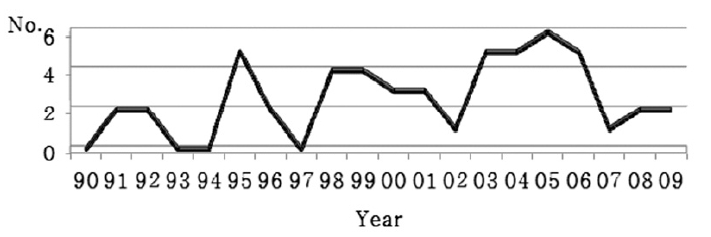 The trend in numbers of case reports by year