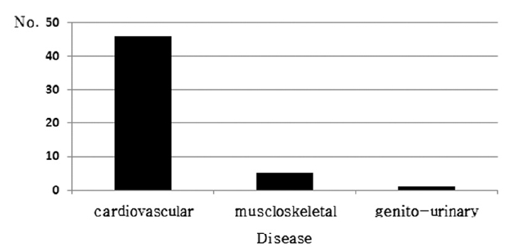 The number of case reports classified according to disease