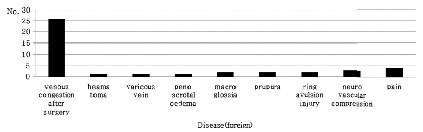 The number of case report in foreign classified according to disease
