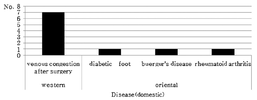 The number of case report in domestic classified according to disease