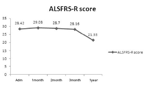 ALSFRS-R score