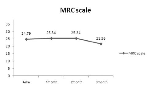 MRC scale