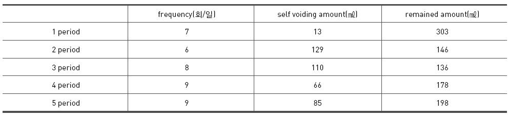 frequency of urination and self voiding amount and remained amount