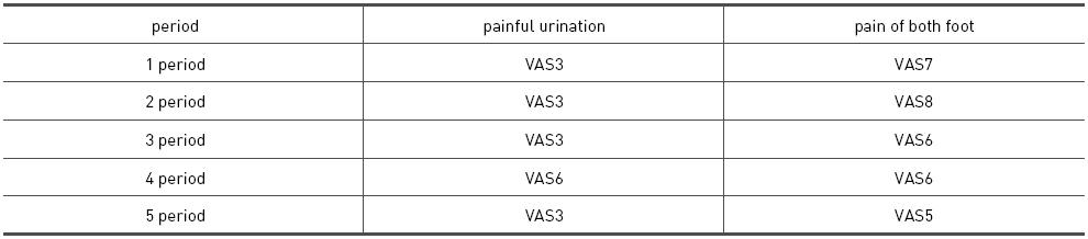 Visual Analogue Scale(VAS) of painful urination and pain of both foot