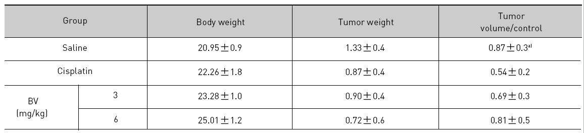 Effect of BV on body weight tumor weight and tumor volume ratio at the final day