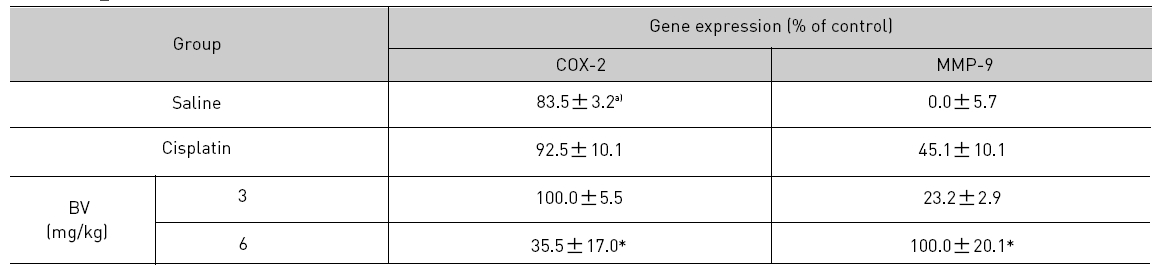 Effect of BV on anti-apoptotic genes in LNCaP xenografts
