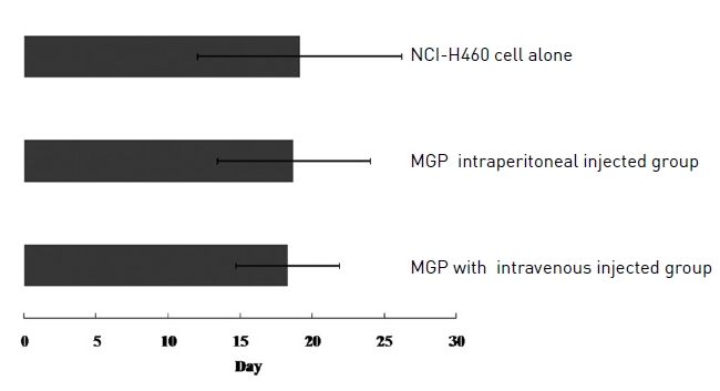 Mean survival time in NCI-H460 cells-bearing micetreated with MGP