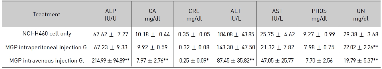 Blood chemistry levels on the final day of NCI-H460 tumor-bearing mice.