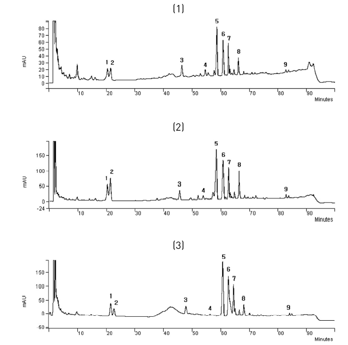 HPLC chromatogram of cultivated wild red ginseng(1), cultivated ginseng-red 4years(2) and cultivated ginseng-red6years.