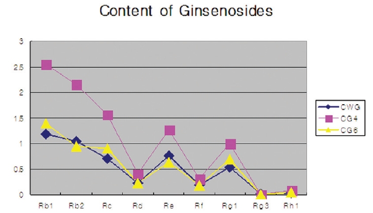 Contents of ginsenosides on various ginsengs by calibration curve.