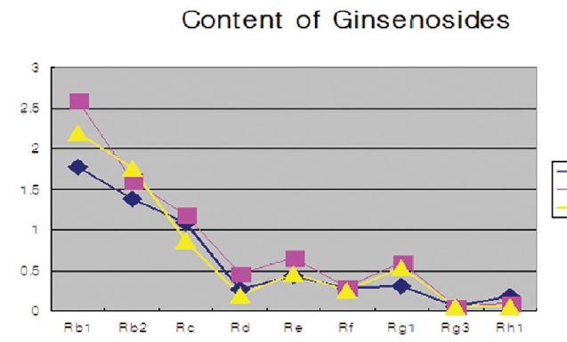 Contents of ginsenosides on various red ginsengs by calibration curve.