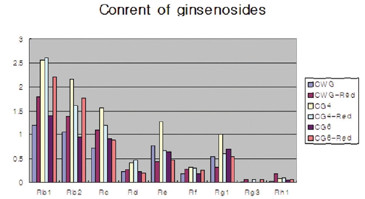 Contents of ginsenosides on various ginsengs and red ginsengs by calibration curve.