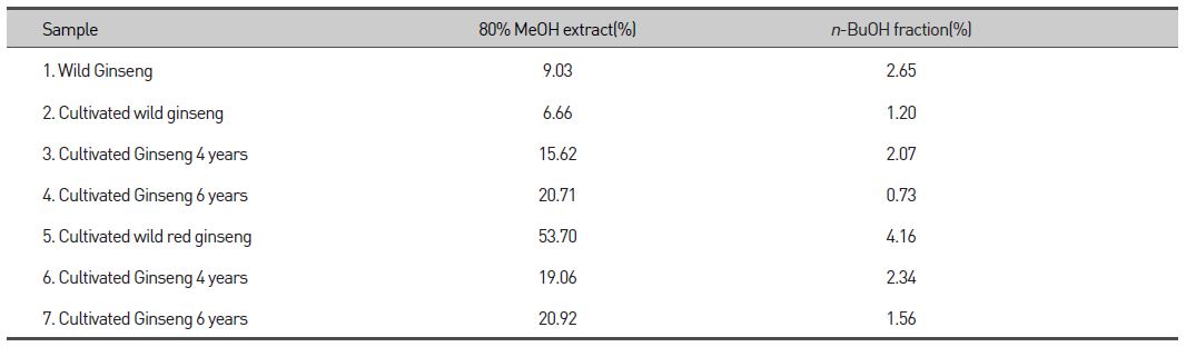 Yield of 80 % MeOH extraction and n-BuOH fraction on various ginsengs