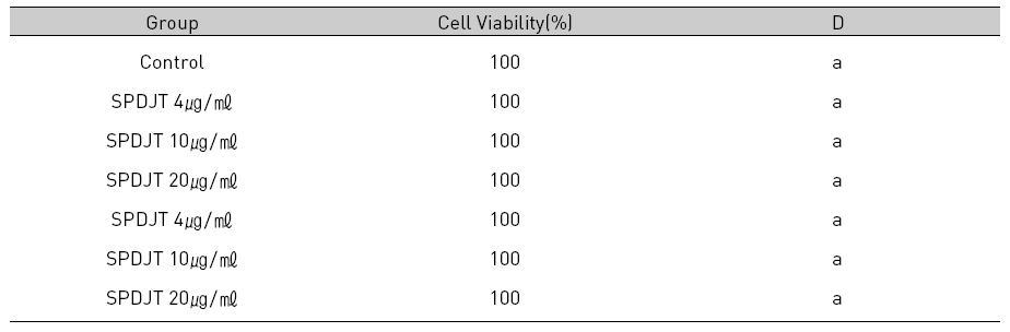 Effects of SPDJT and SMSPS on Cell Viability of RAW 264.7 Cell line