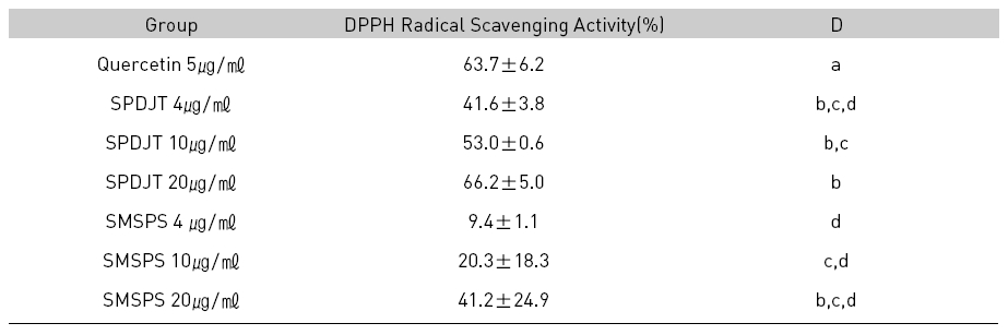 DPPH Radical Scavenging Activity of SPDJT and SMSPS
