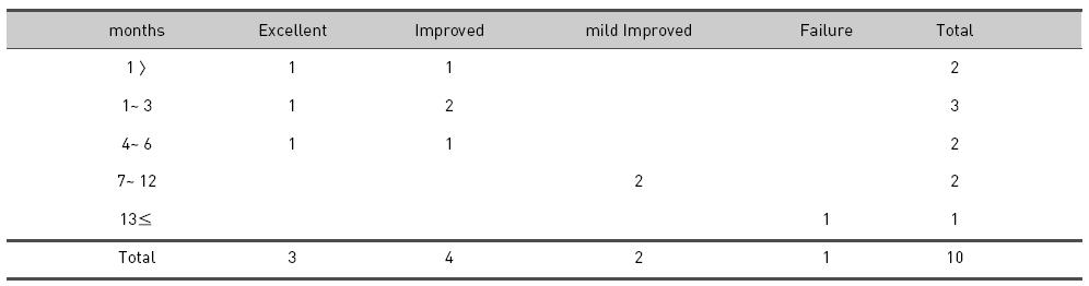 Improvement Results according to onset of Occur Hemifacial Spasm