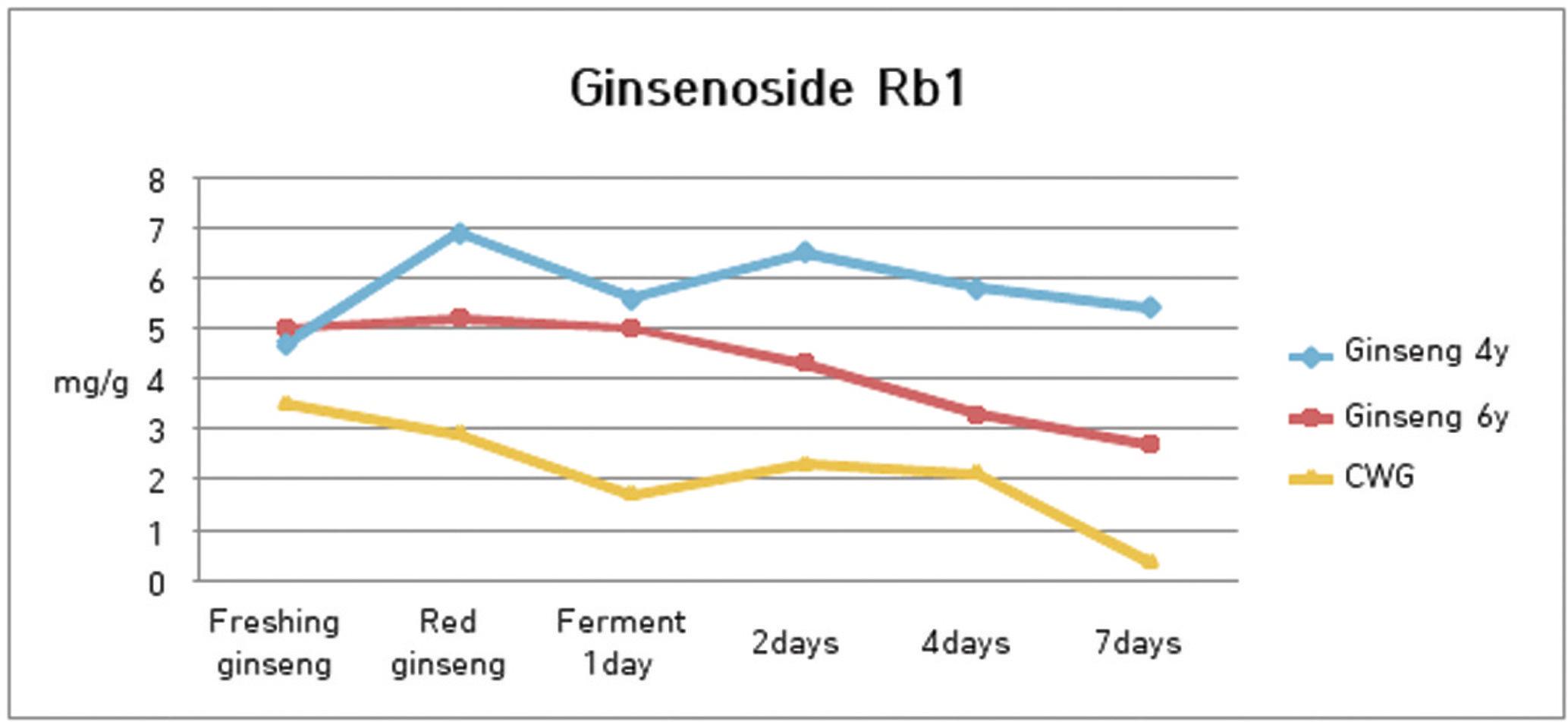 Changes of ginsenoside Rb1 contents on various ginsengs in the process of heating and fermentation.