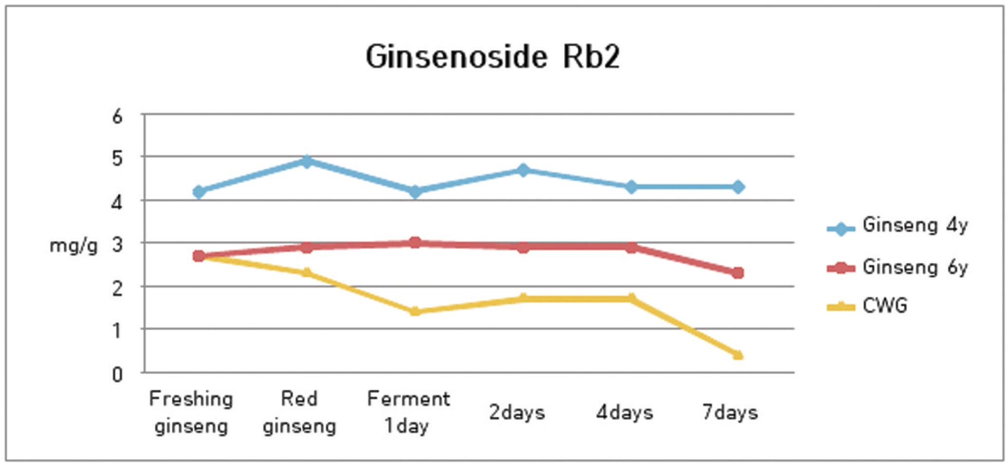 Changes of ginsenoside Rb2 contents on various ginsengs in the process of heating and fermentation.