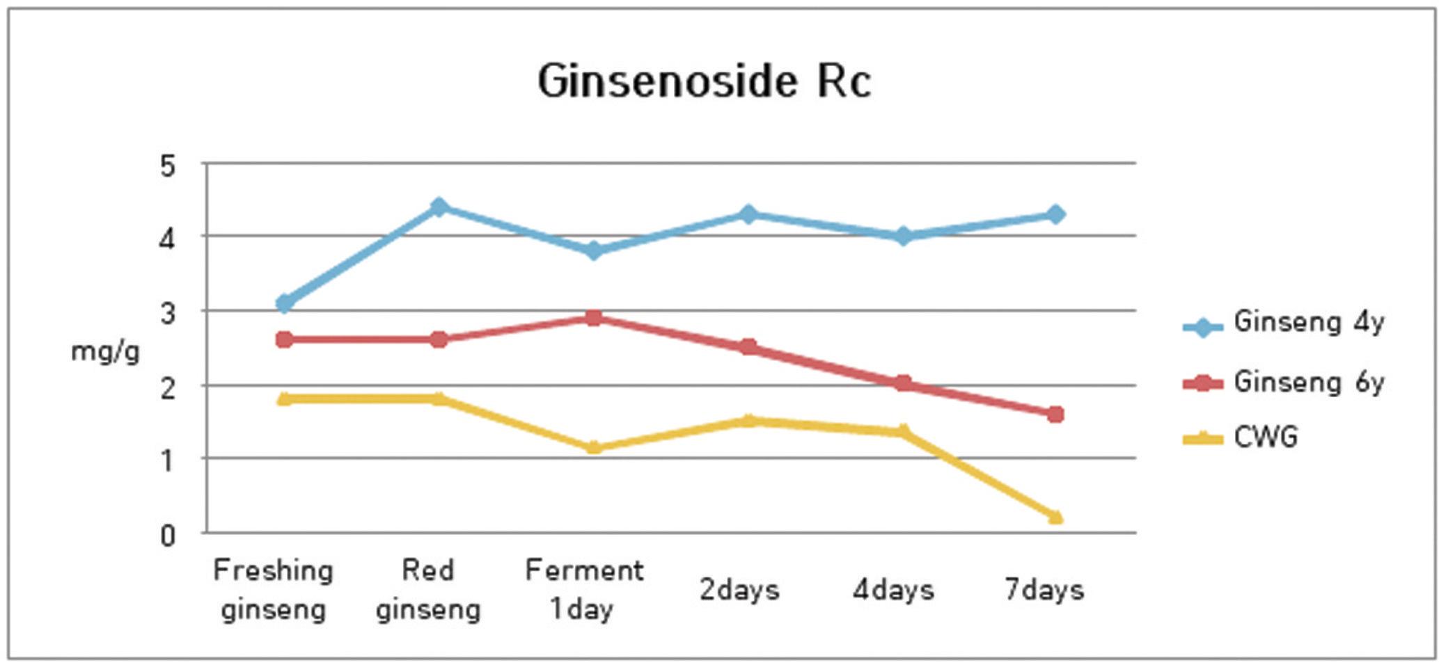 Changes of ginsenoside Rc contents on various ginsengs in the process of heating and fermentation.
