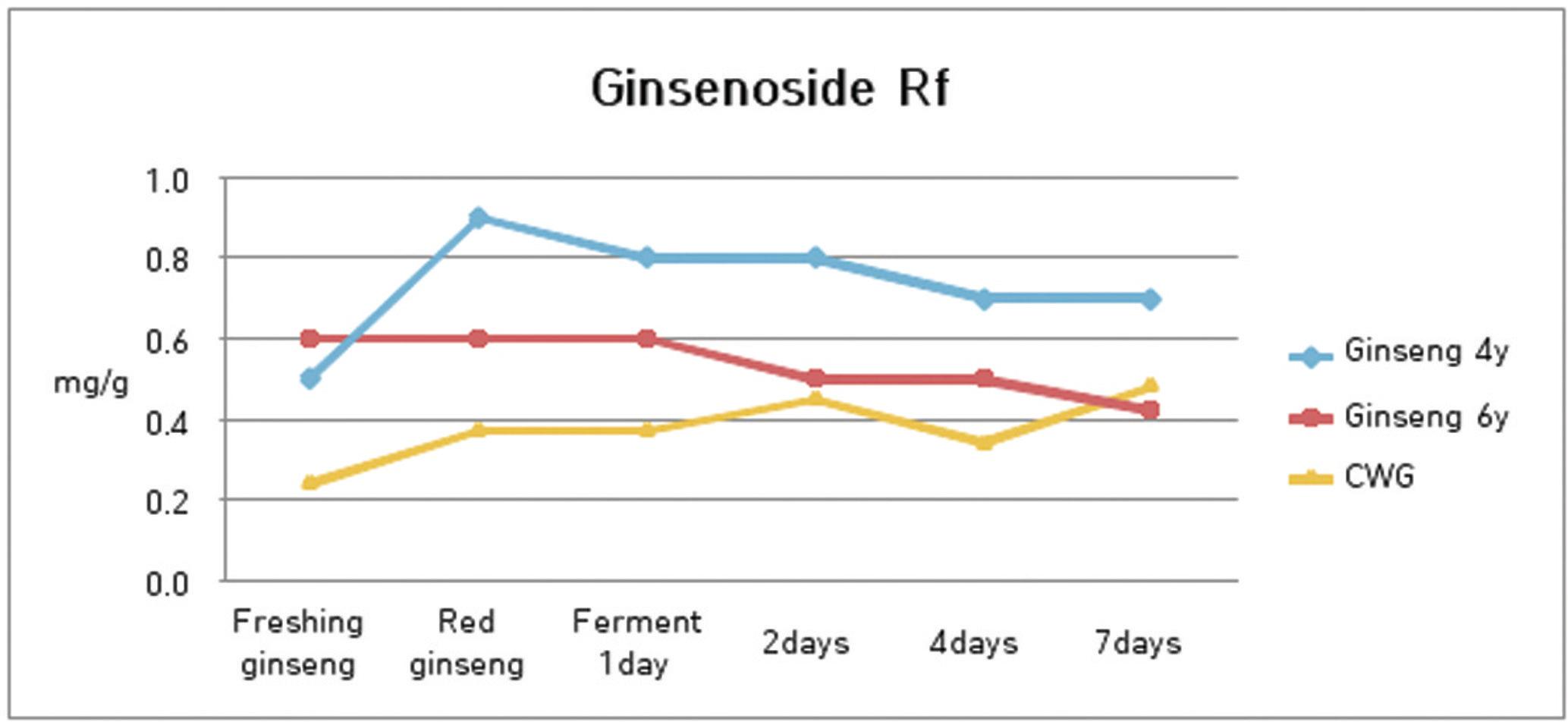 Changes of ginsenoside Rf contents on various ginsengs in the process of heating and fermentation.
