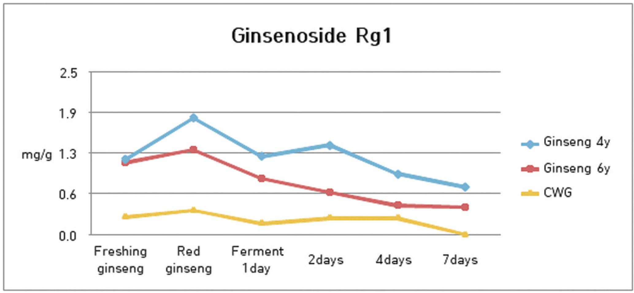Changes of ginsenoside Rg1 contents on various ginsengs in the process of heating and fermentation.