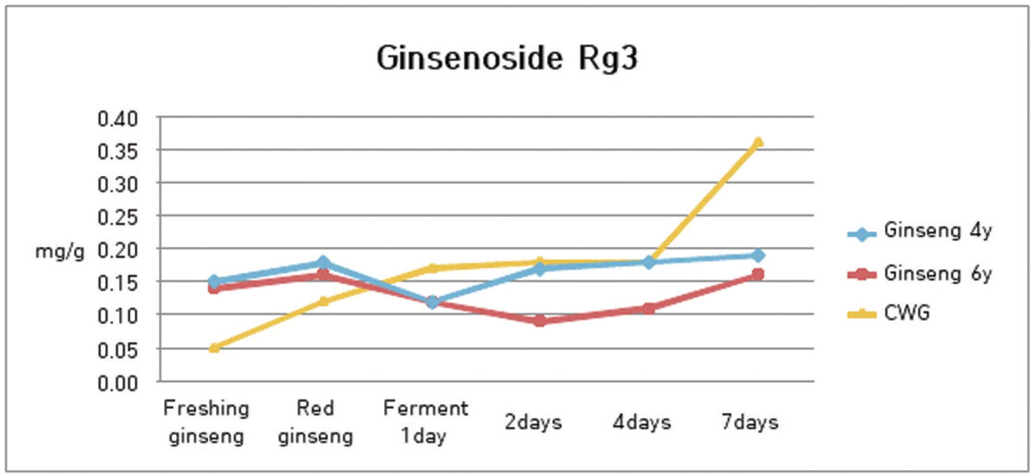 Changes of ginsenoside Rg3 contents on various ginsengs in the process of heating and fermentation.