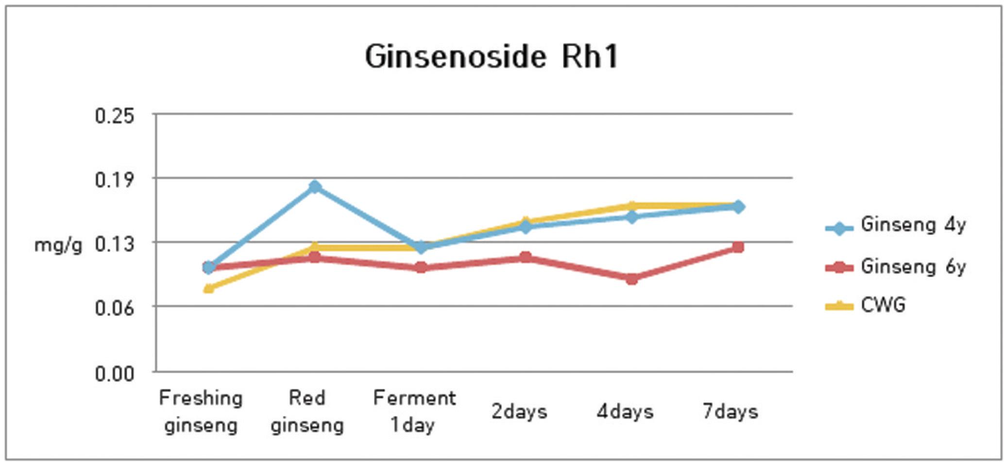Changes of ginsenoside Rh1 contents on various ginsengs in the process of heating and fermentation.