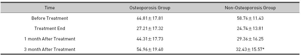 The Comparison of VAS between Osteoporosis Group and Non-Osteoporosis Group