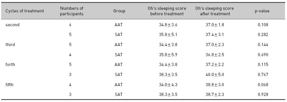 Oh`s Sleeping Score Before and After the Each Treatment