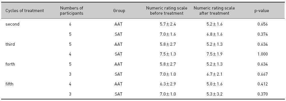 Numeric Rating Scale Before and After the Each Treatment