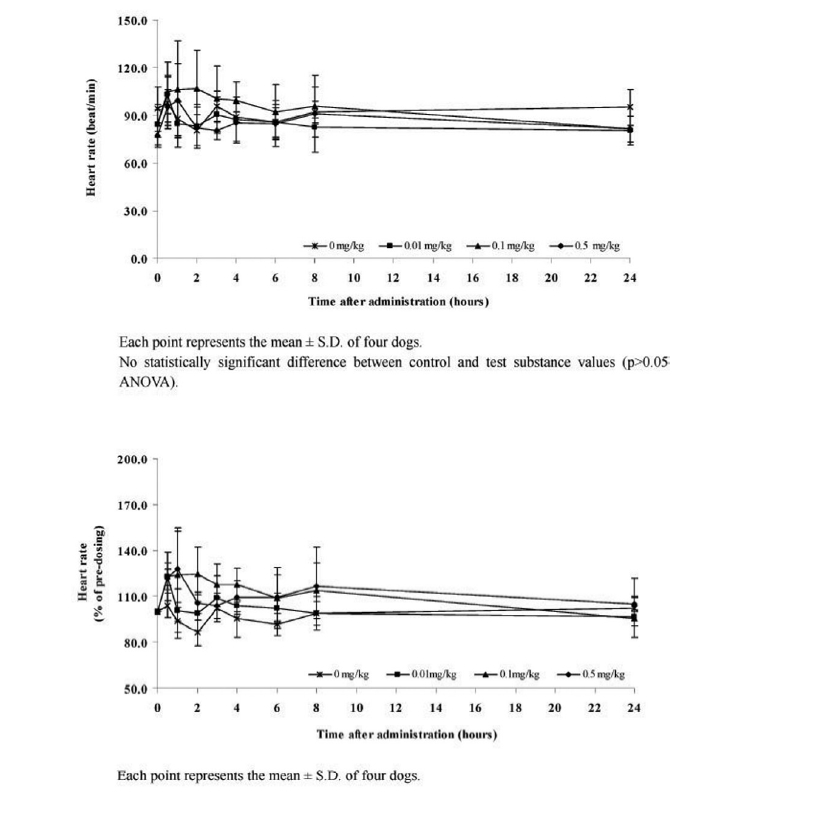 Effects of Sweet BV on heart rate in the conscious telemetered Beagle dogs.