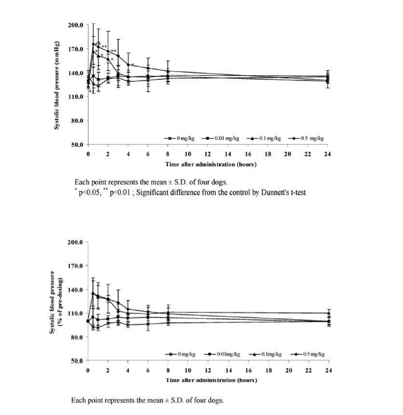 Effects of Sweet BV on blood pressure in the conscious telemetered Beagle dogs.