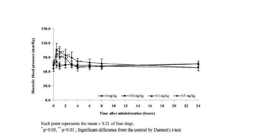 Effects of Sweet BV on blood pressure in the conscious telemetered Beagle dogs