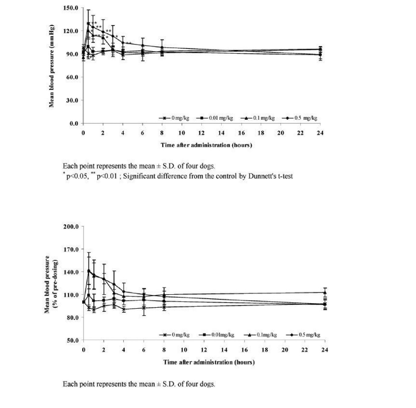2-3 Effects of Sweet BV on blood pressure in the conscious telemetered Beagle dogs.
