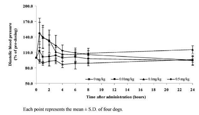 Effects of Sweet BV on blood pressure in the conscious telemetered Beagle dogs.
