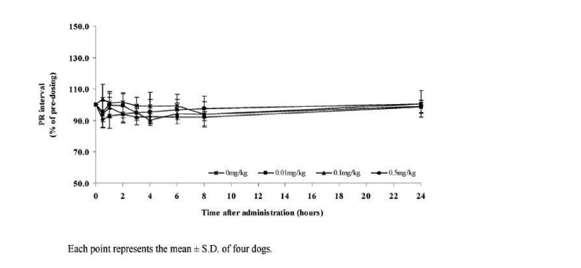 Effects of Sweet BV on electrocardiography in the conscious telemetered Beagle dogs.