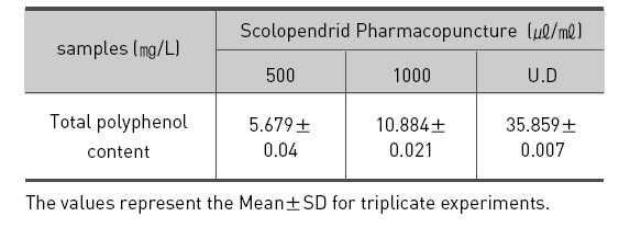 Contents of total polyphenol by ScolopendridPharmacopuncture.