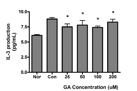 Effect of GA on producton of IL-3 in RAW 264.7 cells using Bioplex cytokine assay. Cells were incubated with LPS (1 ug/mL) and GA (0, 25, 50, 100, 200 uM) for 24 h. Results are represented as mean ± SEM. Nor : Normal group treated with culture media only. Con : Control group treated with LPS only. * represents p < 0.05 compared to the control.