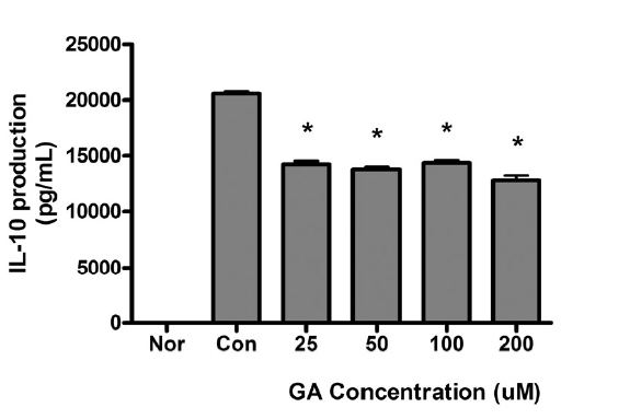 Effect of GA on producton of IL-10 in RAW 264.7 cells using Bioplex cytokine assay. Cells were incubated with LPS (1 ug/mL) and GA (0, 25, 50, 100, 200 uM) for 24 h. Results are represented as mean ± SEM. Nor : Normal group treated with culture media only. Con : Control group treated with LPS only. * represents p < 0.05 compared to the control.