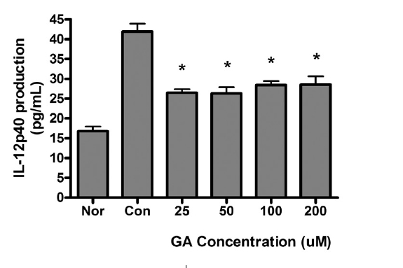 Effect of GA on producton of IL-12p40 in RAW 264.7 cells using Bioplex cytokine assay. Cells were incubated with LPS (1 ug/mL) and GA (0, 25, 50, 100, 200 uM) for 24 h. Results are represented as mean ± SEM. Nor : Normal group treated with culture media only. Con : Control group treated with LPS only. * represents p < 0.05 compared to the control.