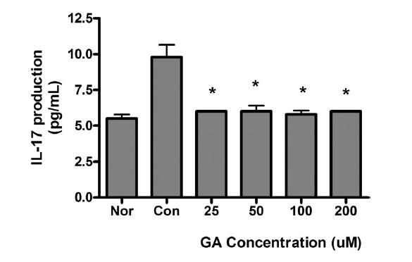Effect of GA on producton of IL-17 in RAW 264.7 cells using Bioplex cytokine assay. Cells were incubated with LPS (1 ug/mL) and GA (0, 25, 50, 100, 200 uM) for 24 h. Results are represented as mean ± SEM. Nor : Normal group treated with culture media only. Con : Control group treated with LPS only. * represents p < 0.05 compared to the control.