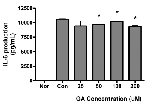 Effect of GA on producton of IL-6 in RAW 264.7 cells using Bioplex cytokine assay. Cells were incubated with LPS (1 ug/mL) and GA (0, 25, 50, 100, 200 uM) for 24 h. Results are represented as mean ± SEM. Nor : Normal group treated with culture media only. Con : Control group treated with LPS only. * represents p < 0.05 compared to the control.