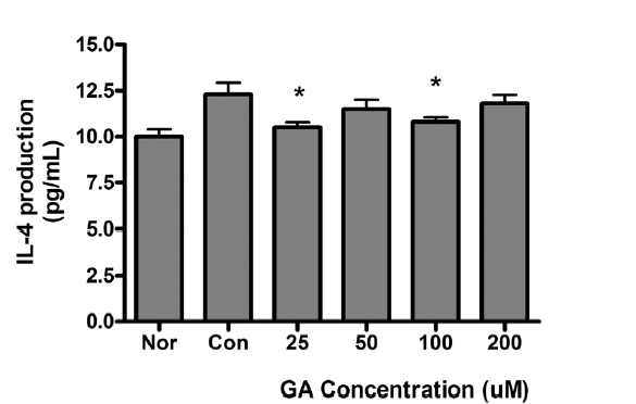 Effect of GA on producton of IL-4 in RAW 264.7 cells using Bioplex cytokine assay. Cells were incubated with LPS (1 ug/mL) and GA (0, 25, 50, 100, 200 uM) for 24 h. Results are represented as mean ± SEM. Nor : Normal group treated with culture media only. Con : Control group treated with LPS only. * represents p < 0.05 compared to the control.