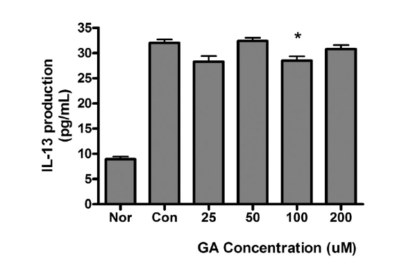 Effect of GA on producton of IL-13 in RAW 264.7 cells using Bioplex cytokine assay. Cells were incubated with LPS (1 ug/mL) and GA (0, 25, 50, 100, 200 uM) for 24 h. Results are represented as mean ± SEM. Nor : Normal group treated with culture media only. Con : Control group treated with LPS only. * represents p < 0.05 compared to the control.