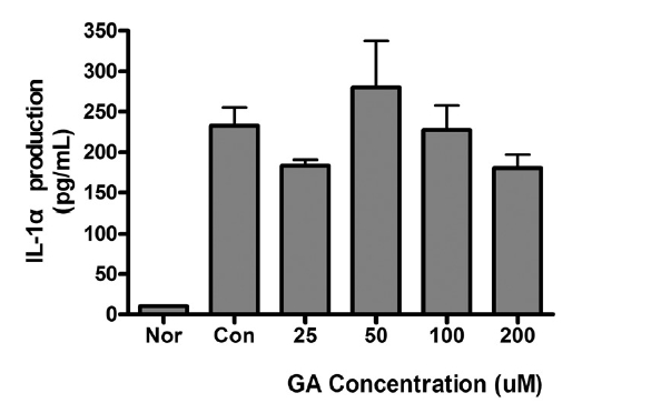 Effect of GA on producton of IL-1αin RAW 264.7cells using Bioplex cytokine assay. Cells wereincubated with LPS (1 ug/mL) and GA (0, 25, 50,100, 200 uM) for 24 h. Results are represented asmean ± SEM. Nor : Normal group treated withculture media only. Con : Control group treatedwith LPS only. * represents p < 0.05 compared tothe control.