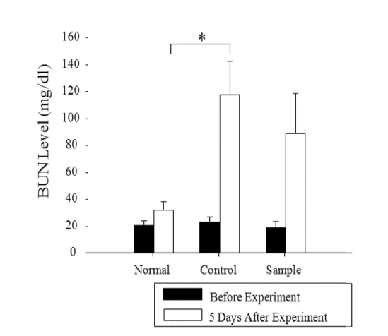 Effect of PJS treatment on changes in serum BUN level in glycerol-induced acute renal failure. Normal, normal group; Control, glycerol treated group; Sample, glycerol and PJS treated group. *, statistically different when compared.