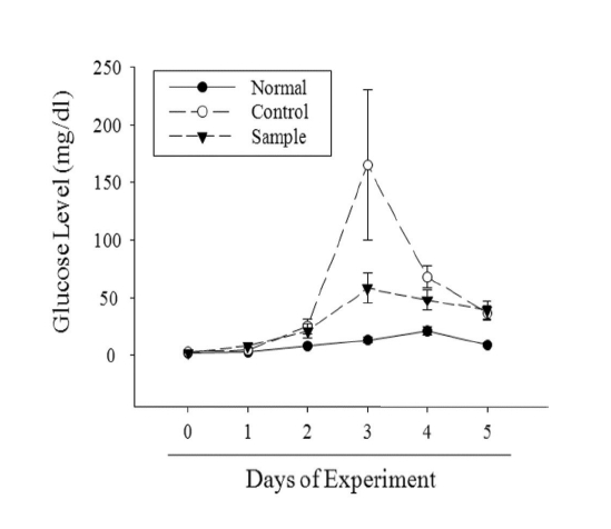 Effect of PJS treatment on changes in urine glucoselevel in glycerol-induced acute renal failure.Normal, normal group; Control, glycerol treatedgroup; Sample, glycerol and PJS treated group.